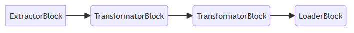 Pipeline structure of blocks